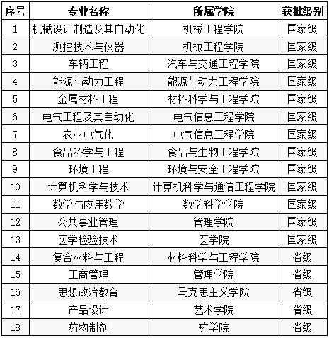 2019年beat365唯一官网入选国家级和省级一流本科专业建设点名单 2019年beat365唯一官网入选国家级和省级一流本科专业建设点名单