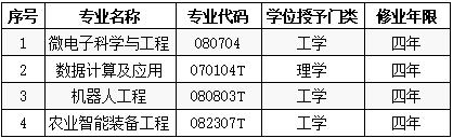 2020年beat365唯一官网新增本科专业名单 2020年beat365唯一官网新增本科专业名单