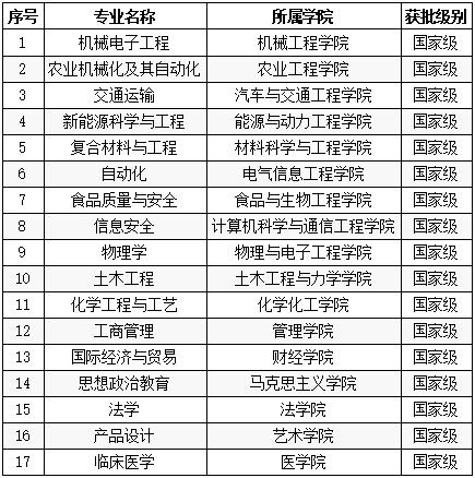 2020年beat365唯一官网入选国家级一流本科专业建设点名单 2020年beat365唯一官网入选国家级一流本科专业建设点名单